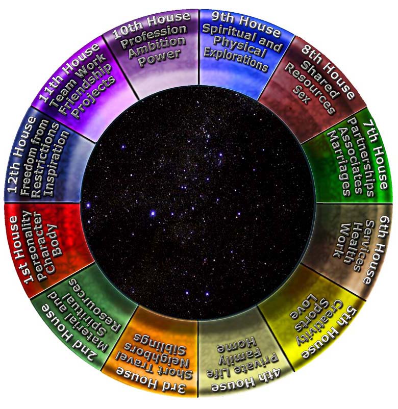 astrological houses for chi transfer
